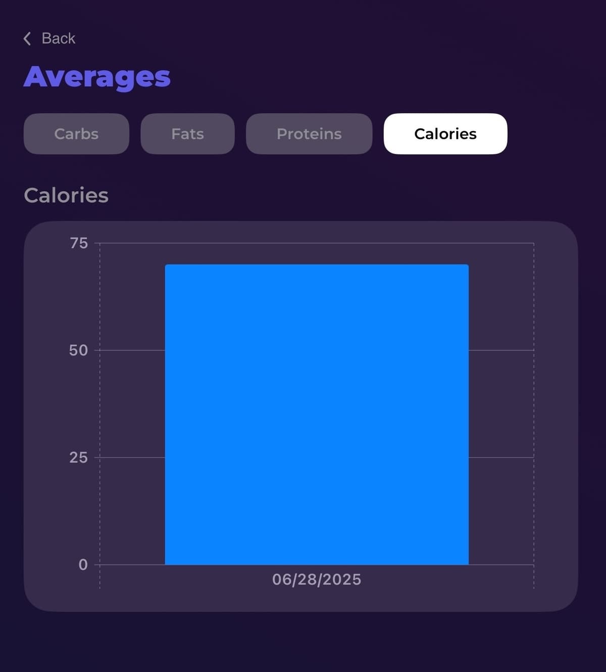 Comprehensive meal tracking graph on the DubblU mobile app